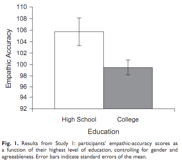 HS-educated people have higher empathic accuracy than college-educated people.